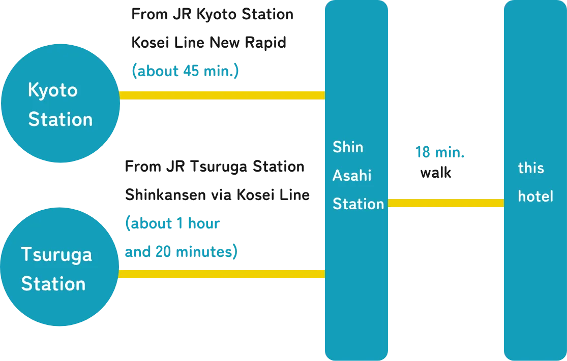 A 18-minute walk from Shin-Asahi Station.To Shin-Asahi Station:About 45 minutes on the JR Kosei Line Special Rapid Service from JR Kyoto Station.About 1 hour and 20 minutes on the JR Kosei Line Special Rapid Service from JR Tsuruga Station.