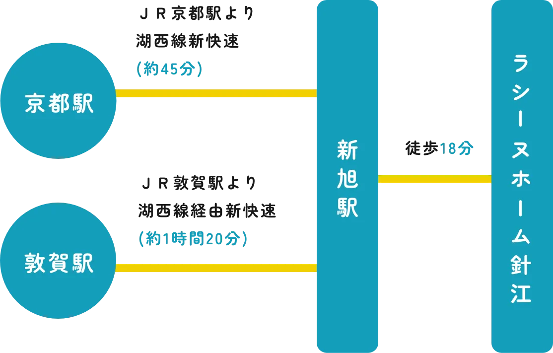 新旭駅から徒歩18分。新旭駅まではJR京都駅からは湖西線新快速で約45分。JR敦賀駅からは湖西線経由新快速で約1時間20分。