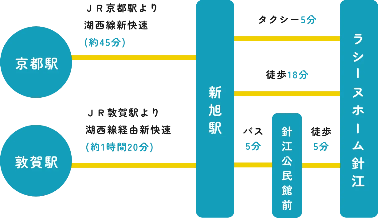 新旭駅から徒歩18分。新旭駅まではJR京都駅からは湖西線新快速で約45分。JR敦賀駅からは湖西線経由新快速で約1時間20分。